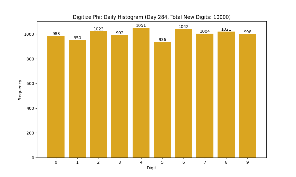 Histogram of Phi digit frequencies for day 284