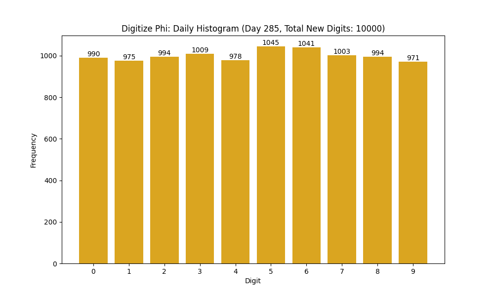Histogram of Phi digit frequencies for day 285