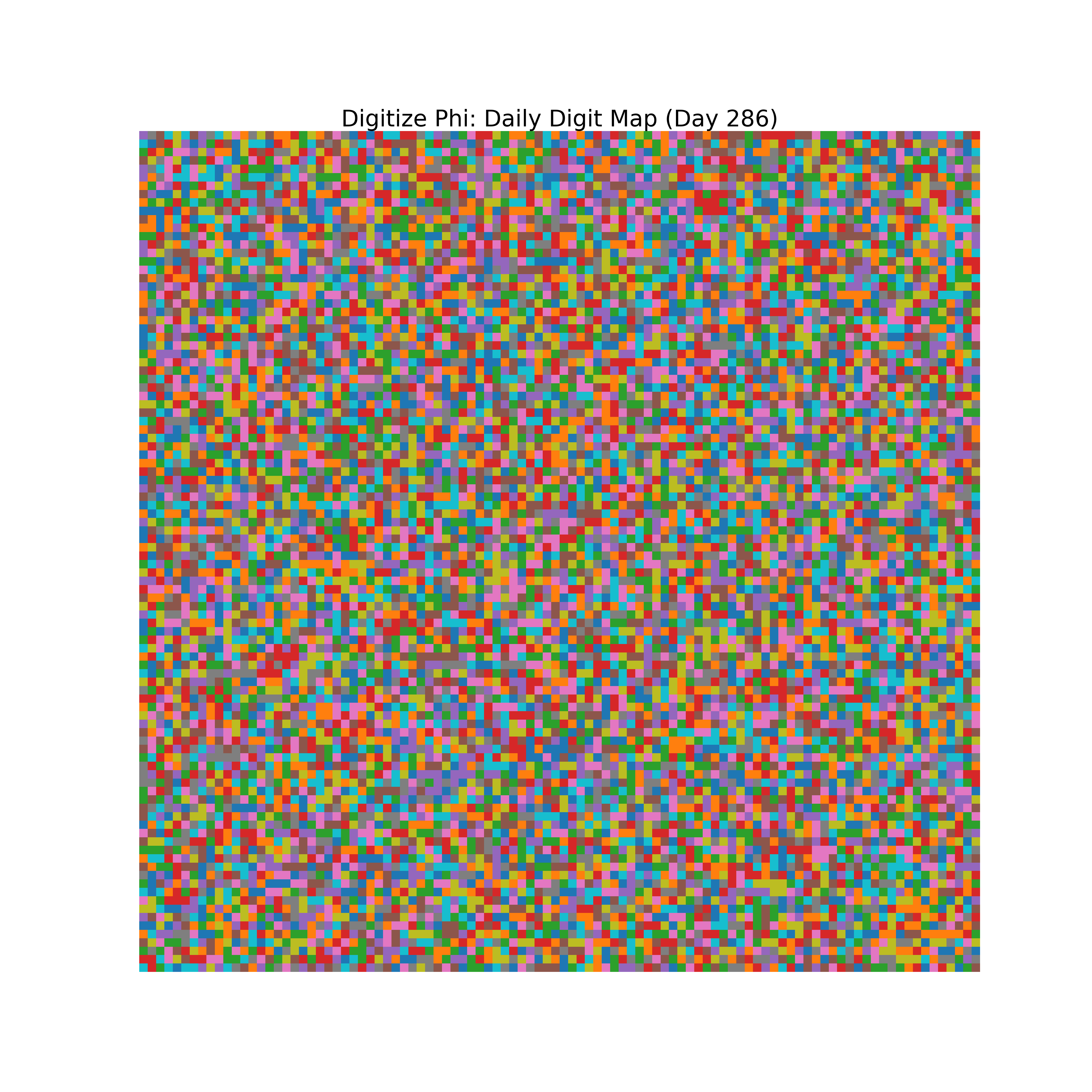 Heatmap of Phi digit frequencies for day 286