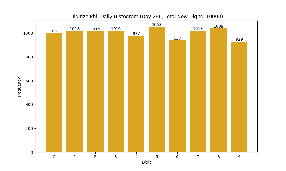 Histogram of Phi digit frequencies for day 286