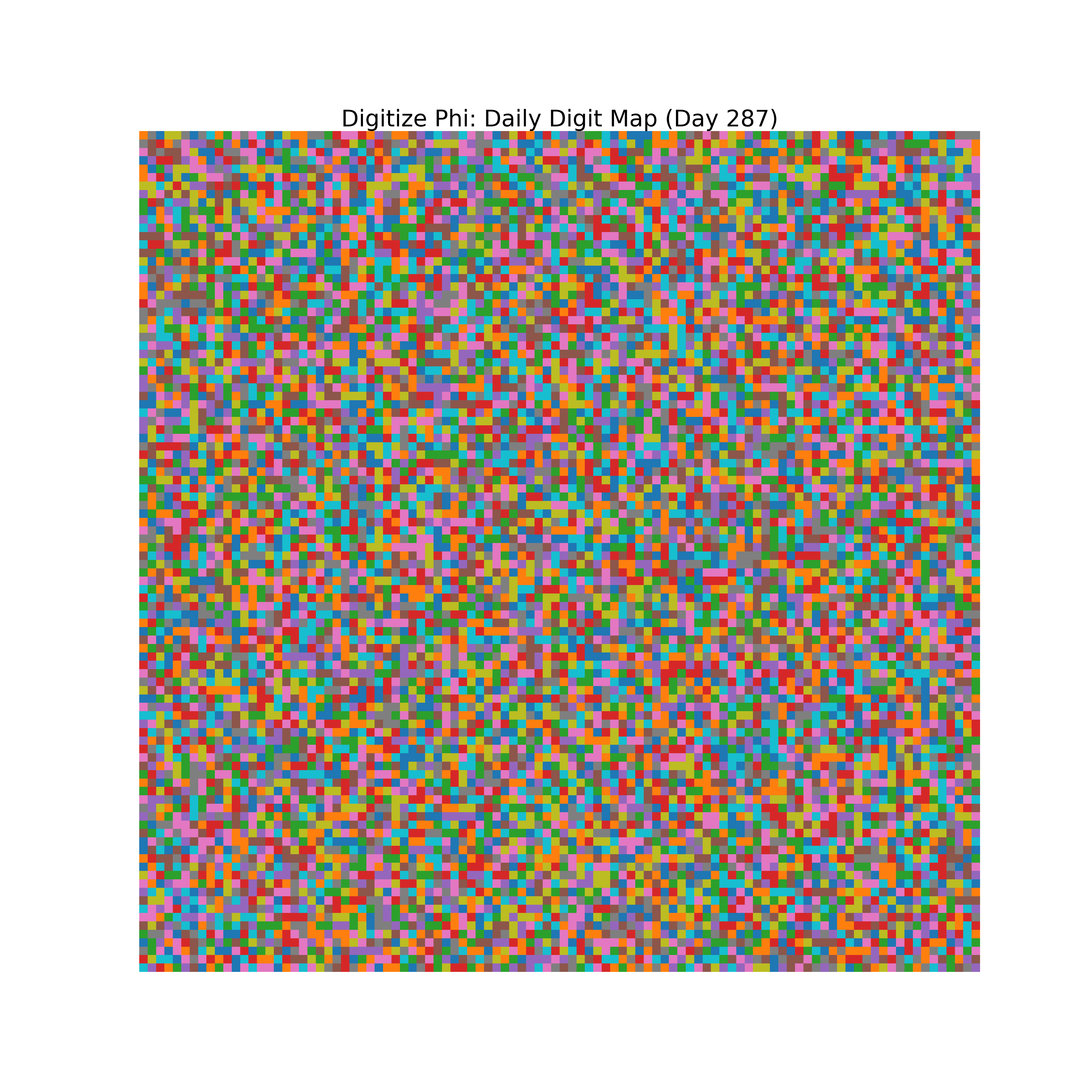 Heatmap of Phi digit frequencies for day 287