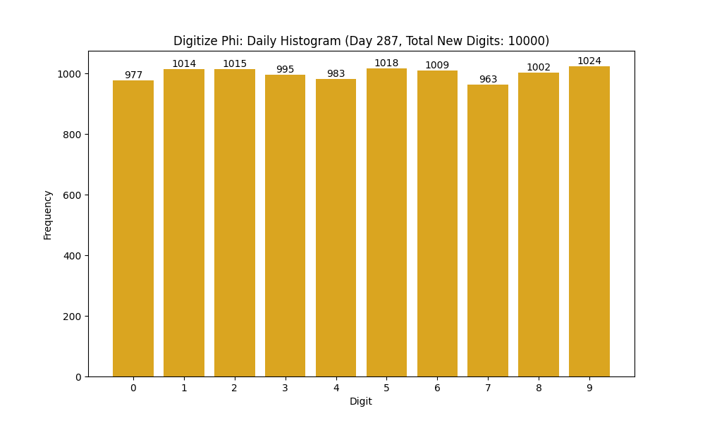 Histogram of Phi digit frequencies for day 287