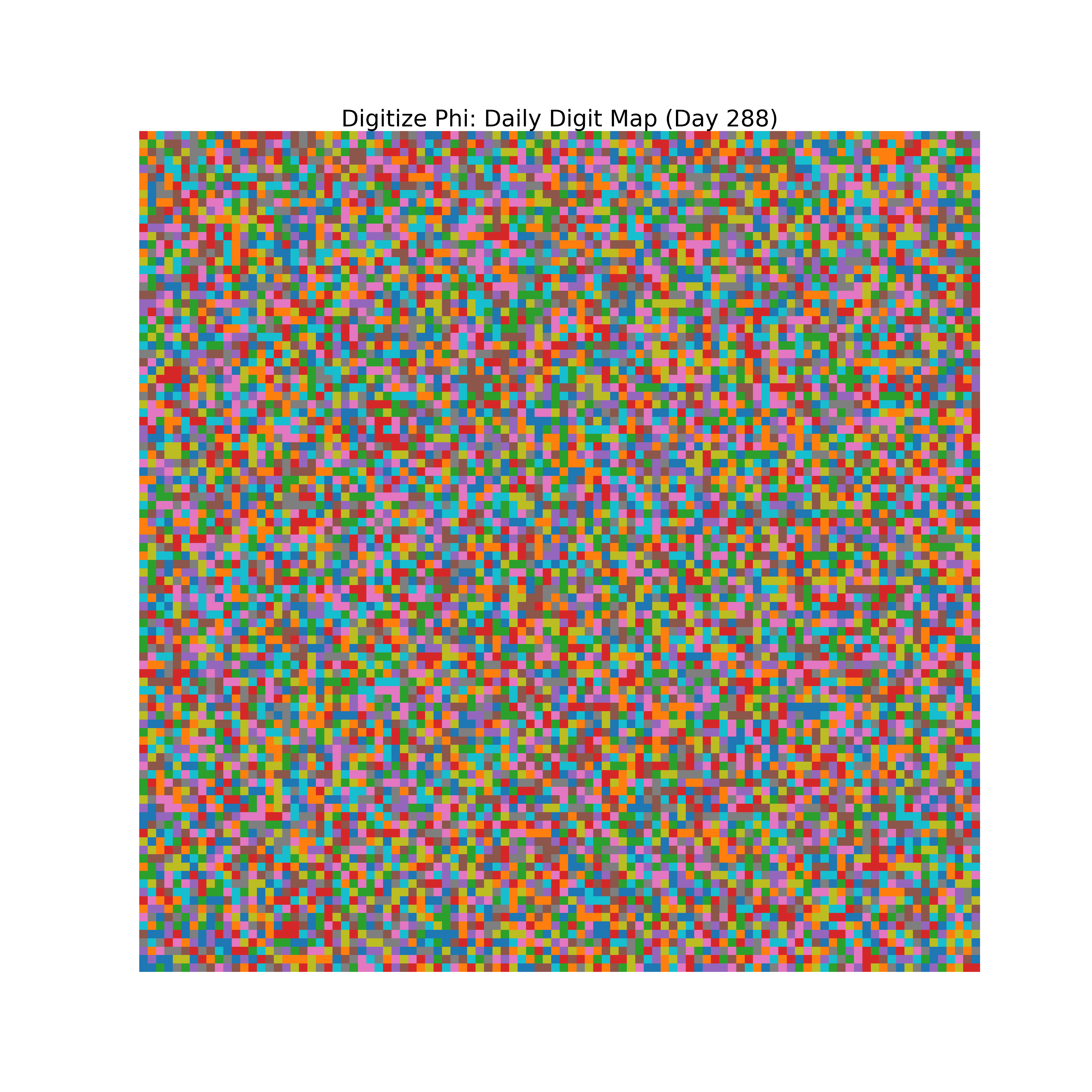 Heatmap of Phi digit frequencies for day 288