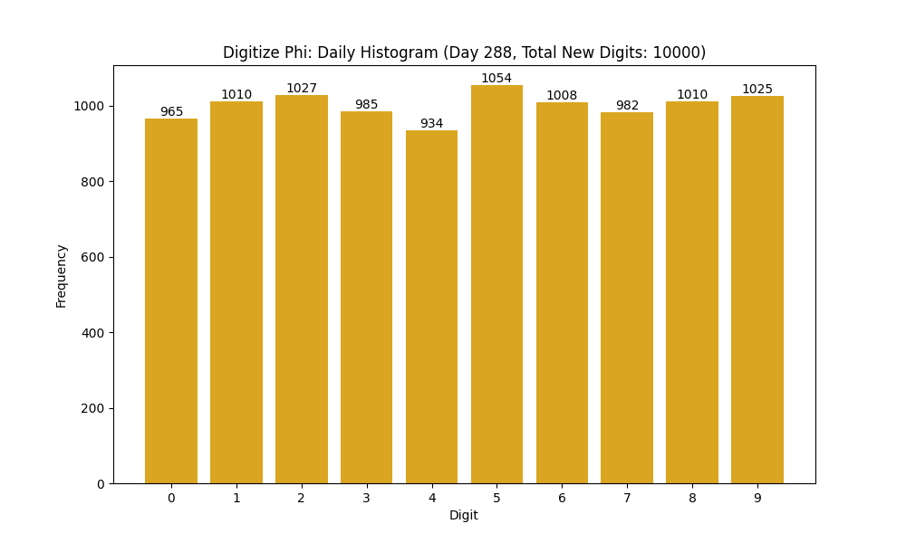 Histogram of Phi digit frequencies for day 288