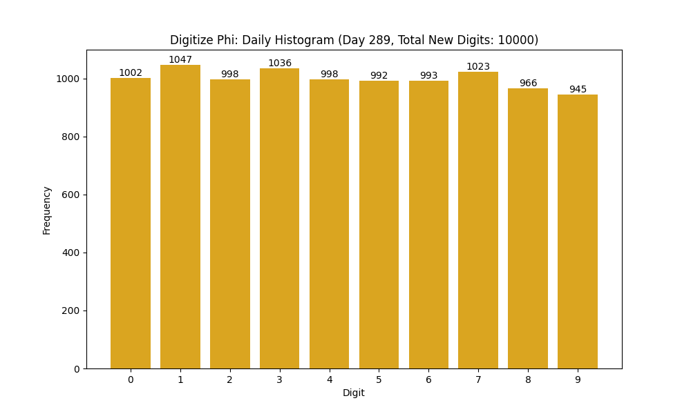 Histogram of Phi digit frequencies for day 289