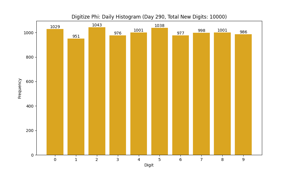 Histogram of Phi digit frequencies for day 290