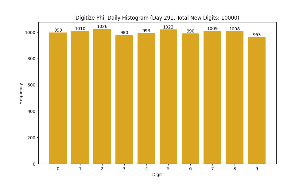 Histogram of Phi digit frequencies for day 291