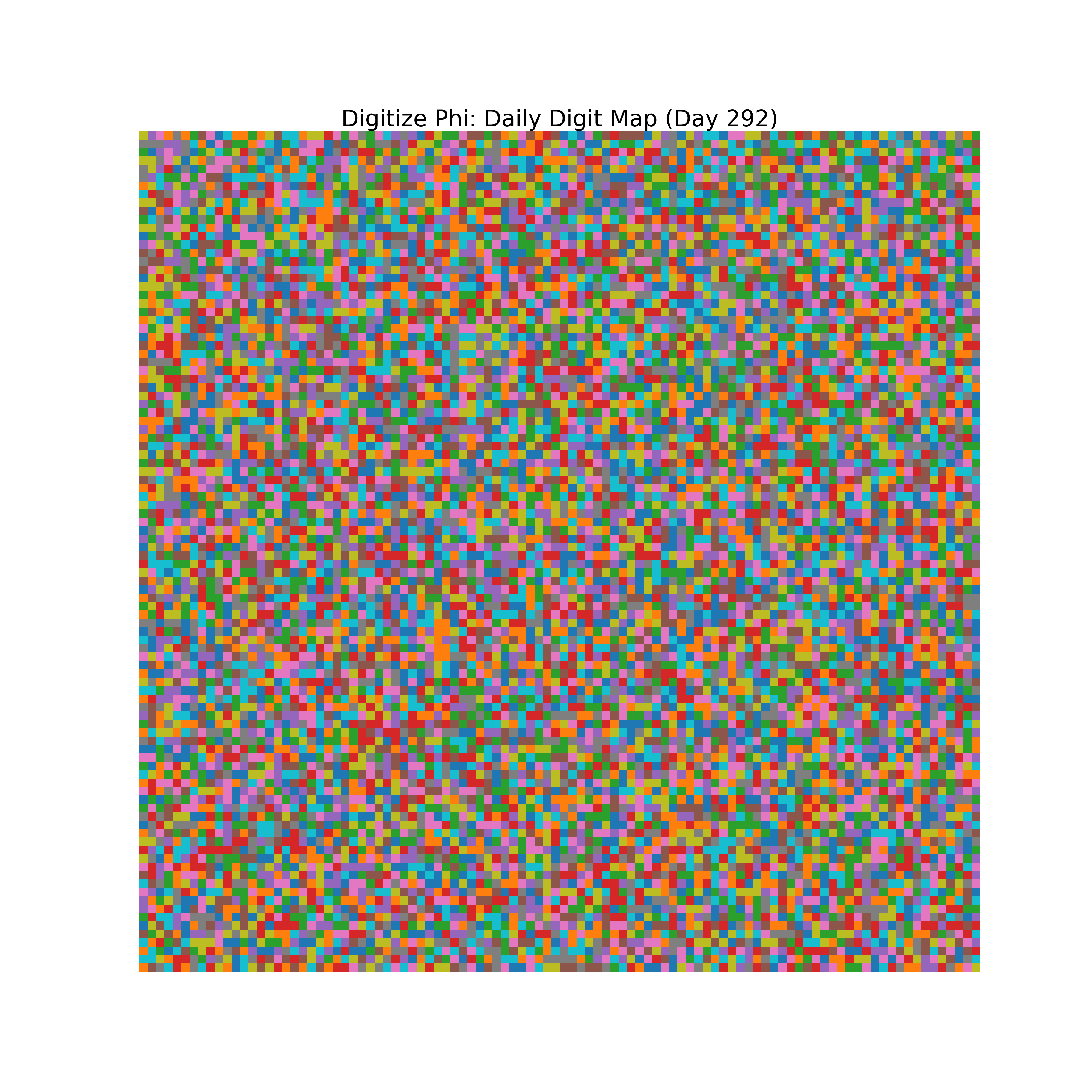 Heatmap of Phi digit frequencies for day 292