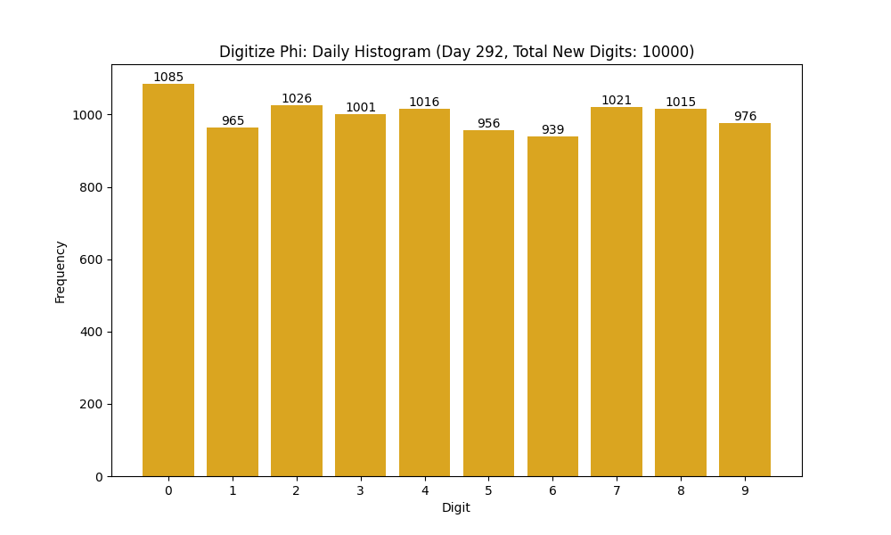 Histogram of Phi digit frequencies for day 292