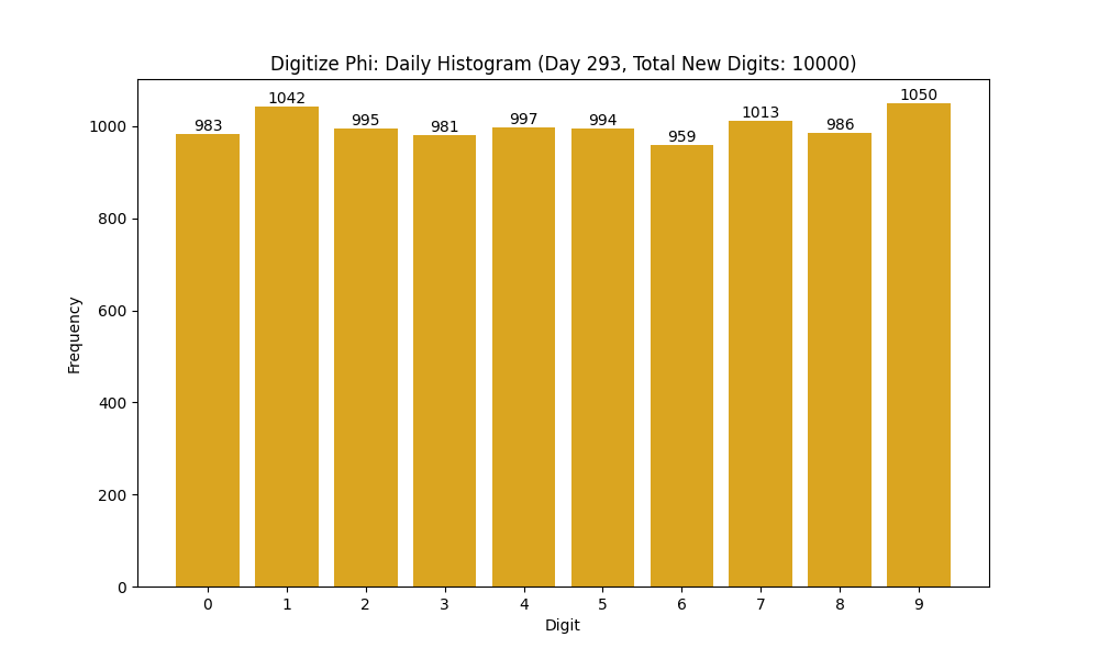 Histogram of Phi digit frequencies for day 293