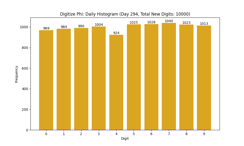 Histogram of Phi digit frequencies for day 294