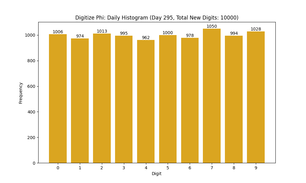 Histogram of Phi digit frequencies for day 295