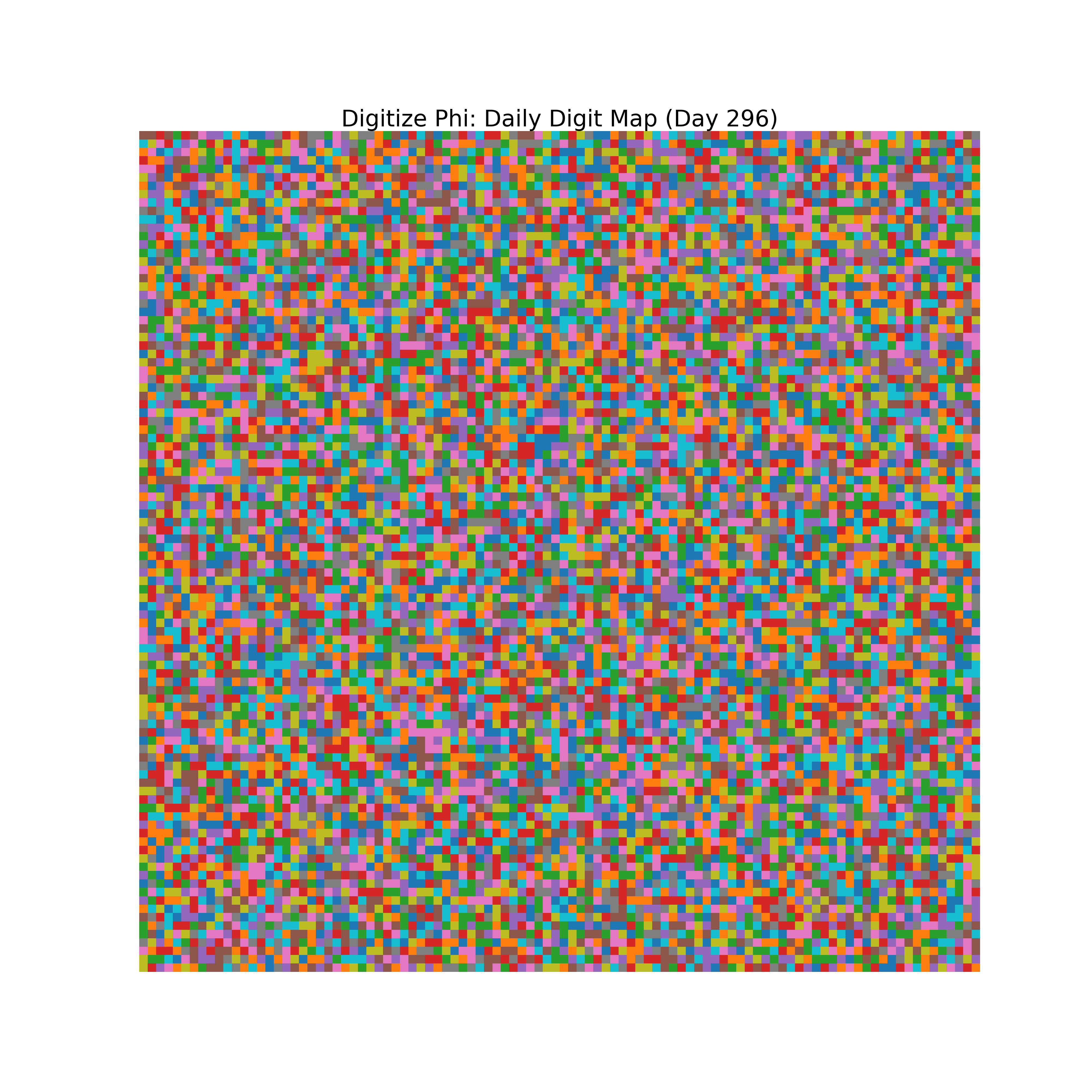 Heatmap of Phi digit frequencies for day 296