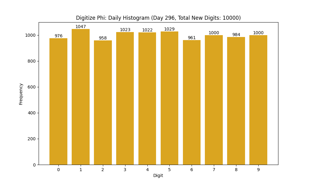 Histogram of Phi digit frequencies for day 296