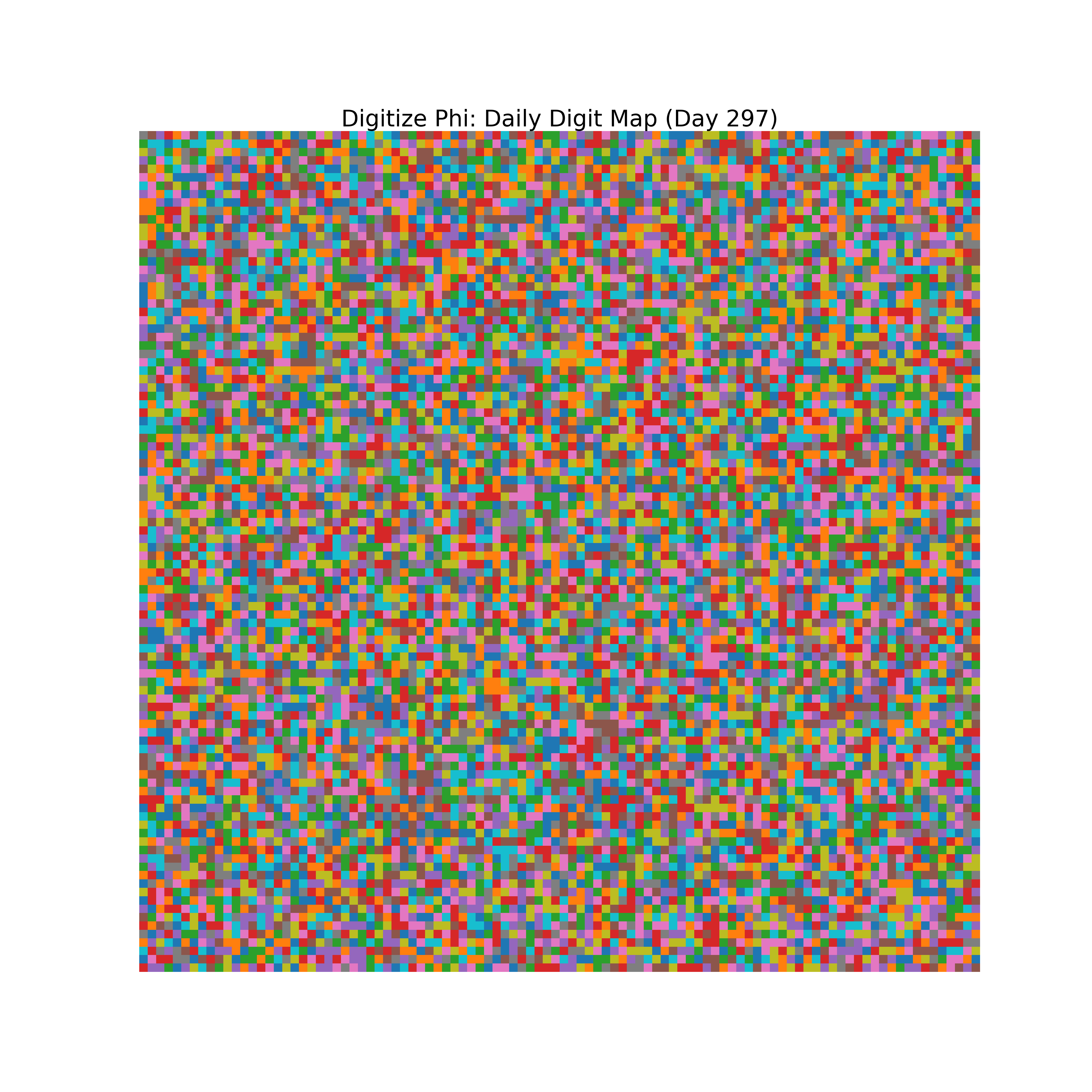 Heatmap of Phi digit frequencies for day 297
