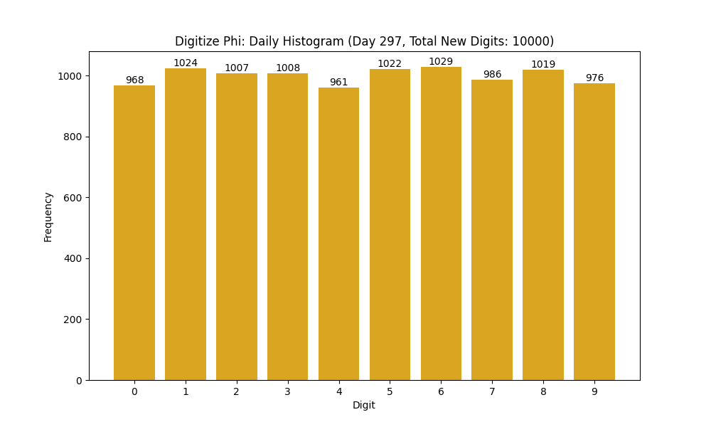 Histogram of Phi digit frequencies for day 297