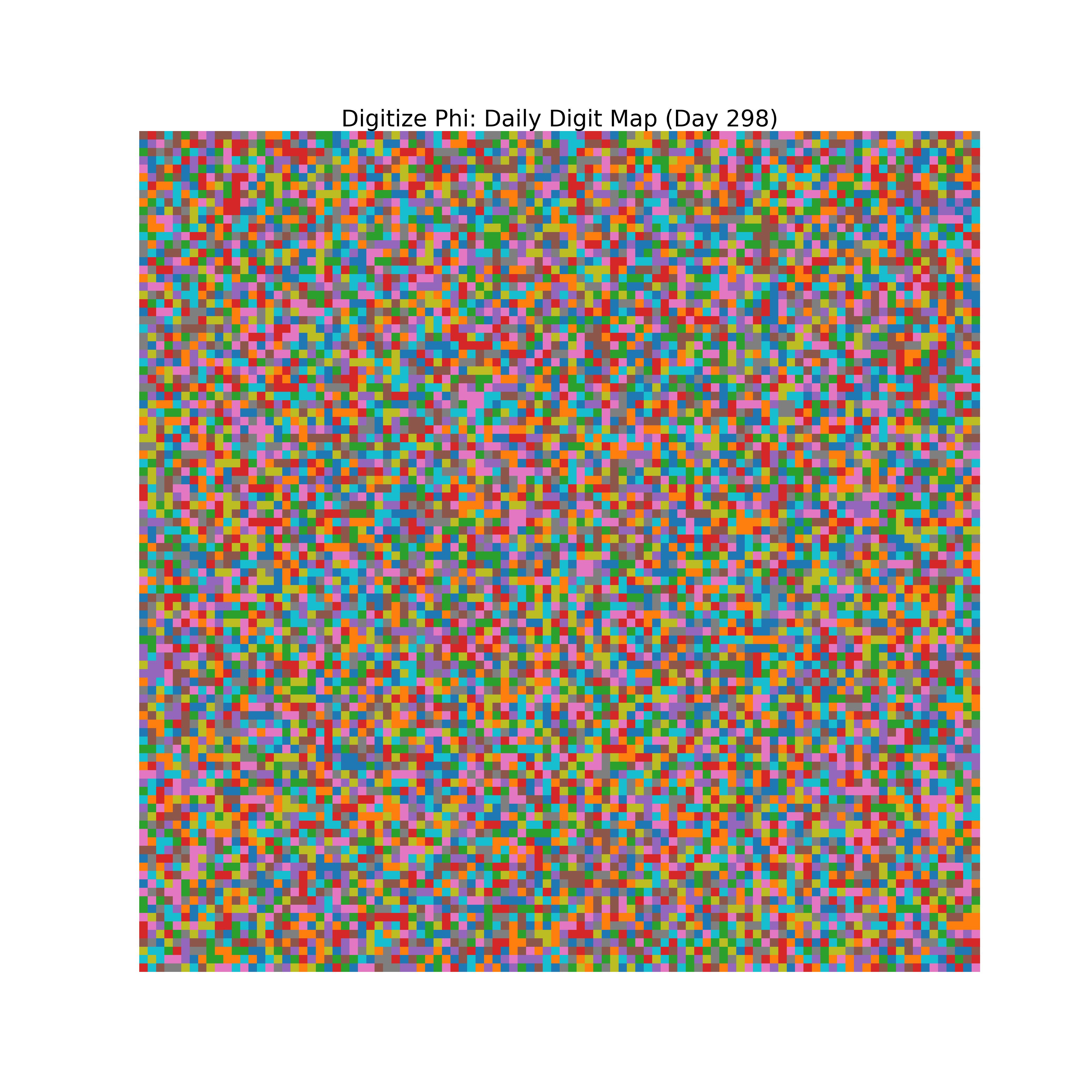Heatmap of Phi digit frequencies for day 298