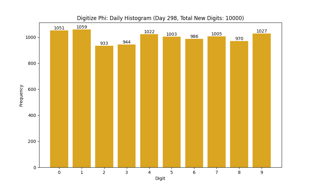Histogram of Phi digit frequencies for day 298