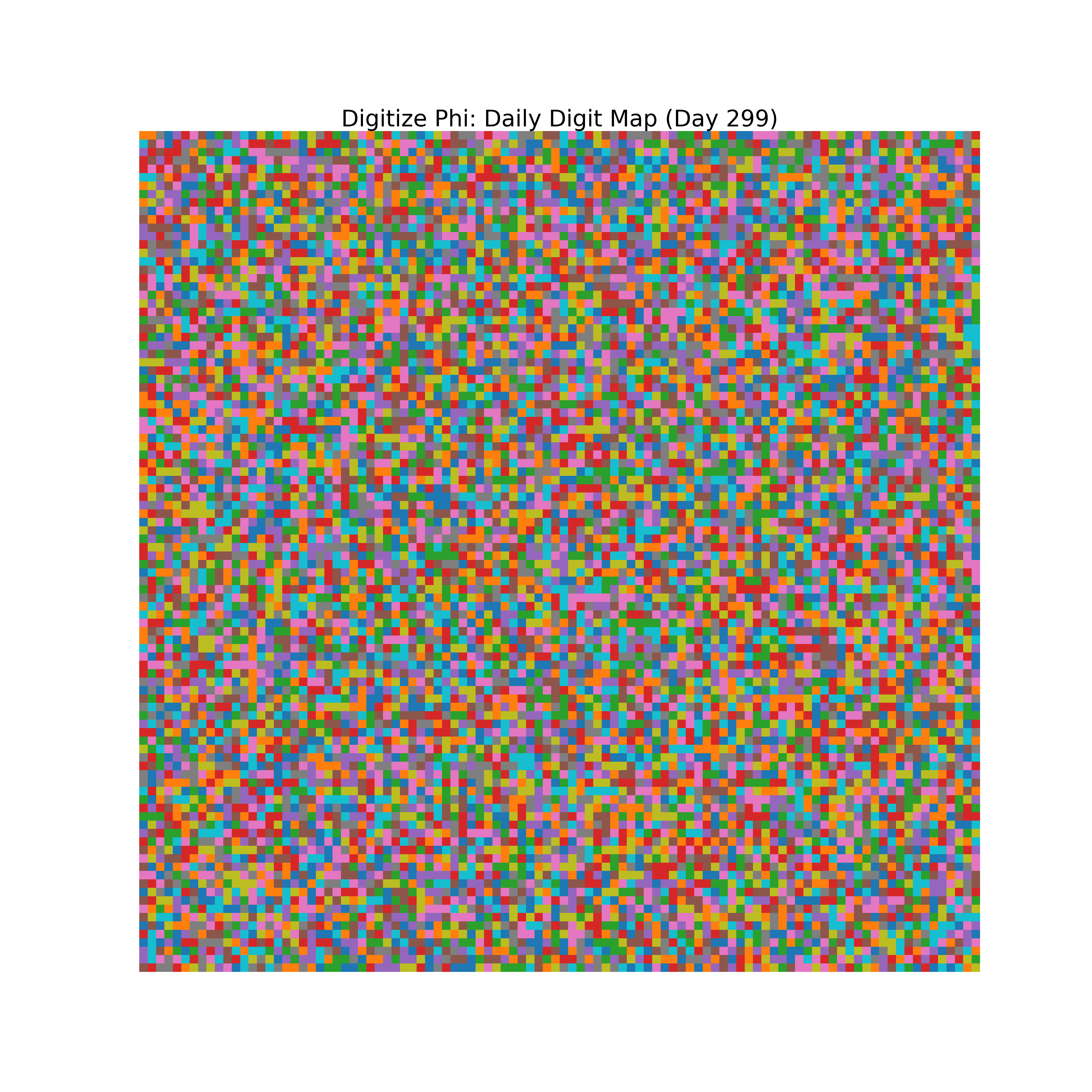 Heatmap of Phi digit frequencies for day 299