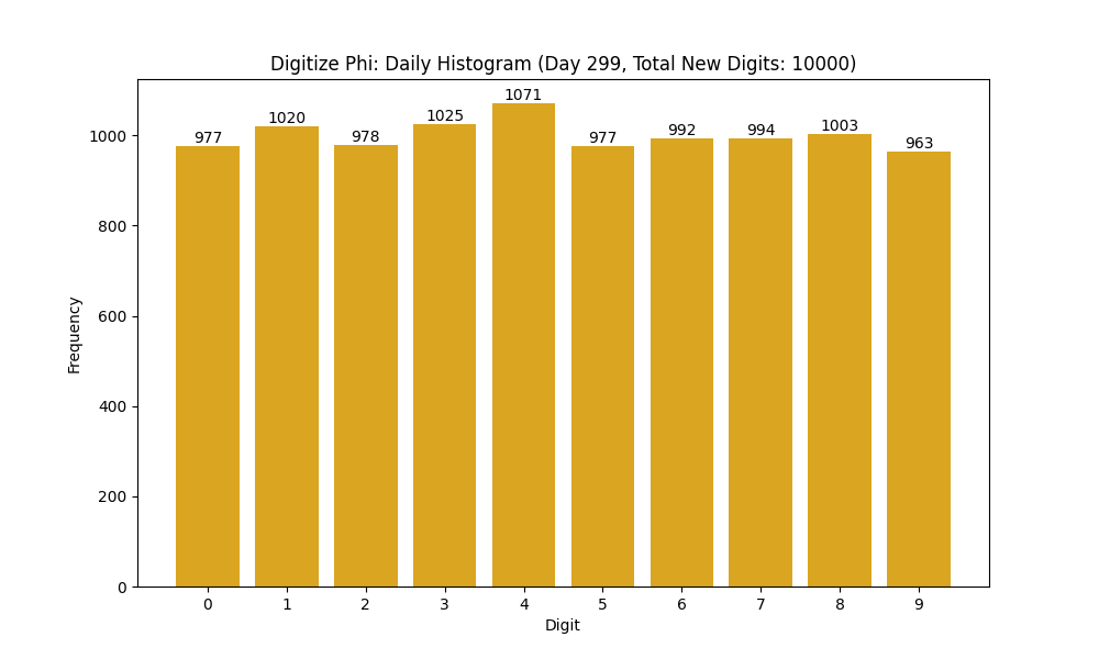 Histogram of Phi digit frequencies for day 299