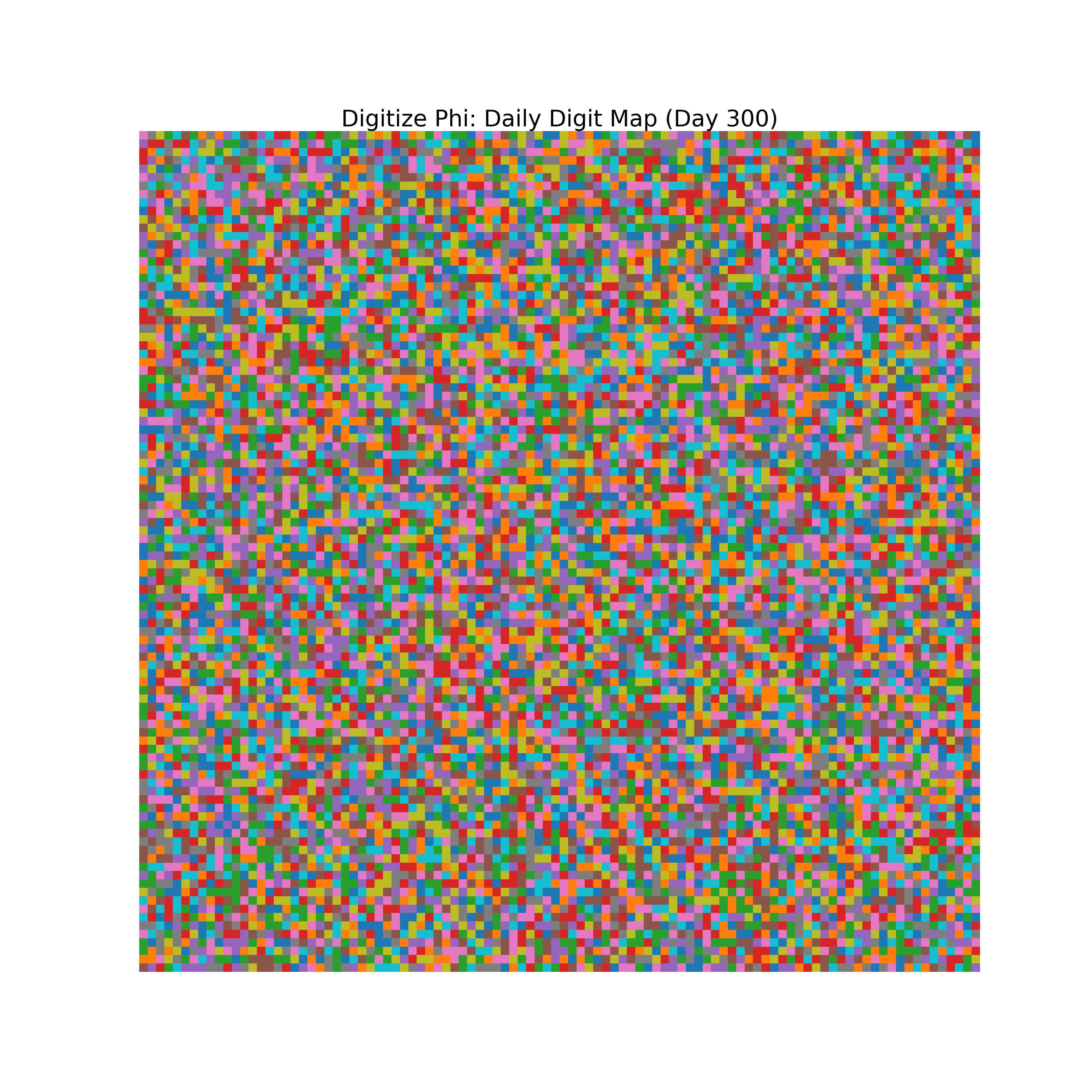 Heatmap of Phi digit frequencies for day 299