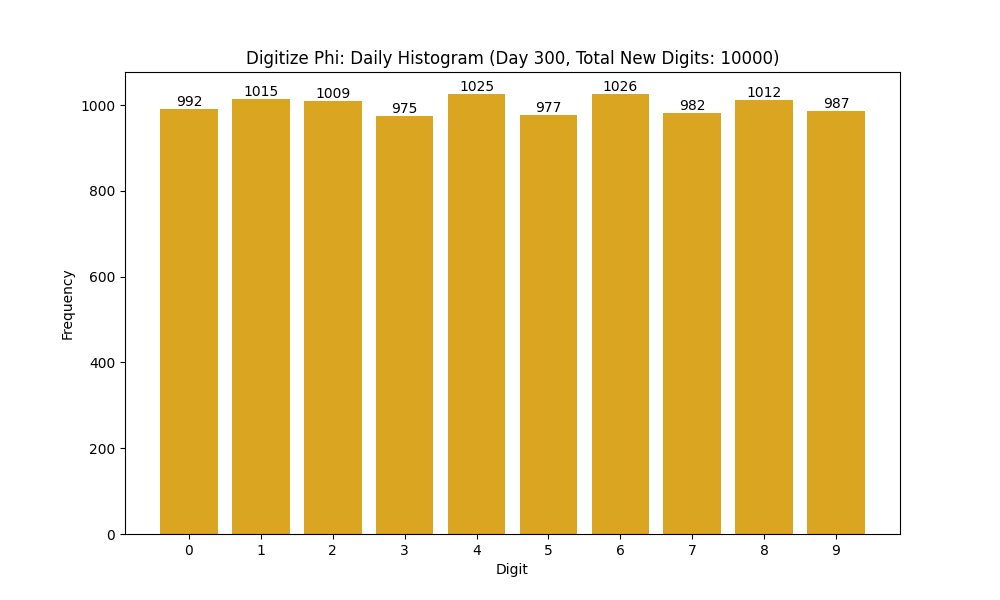 Histogram of Phi digit frequencies for day 300
