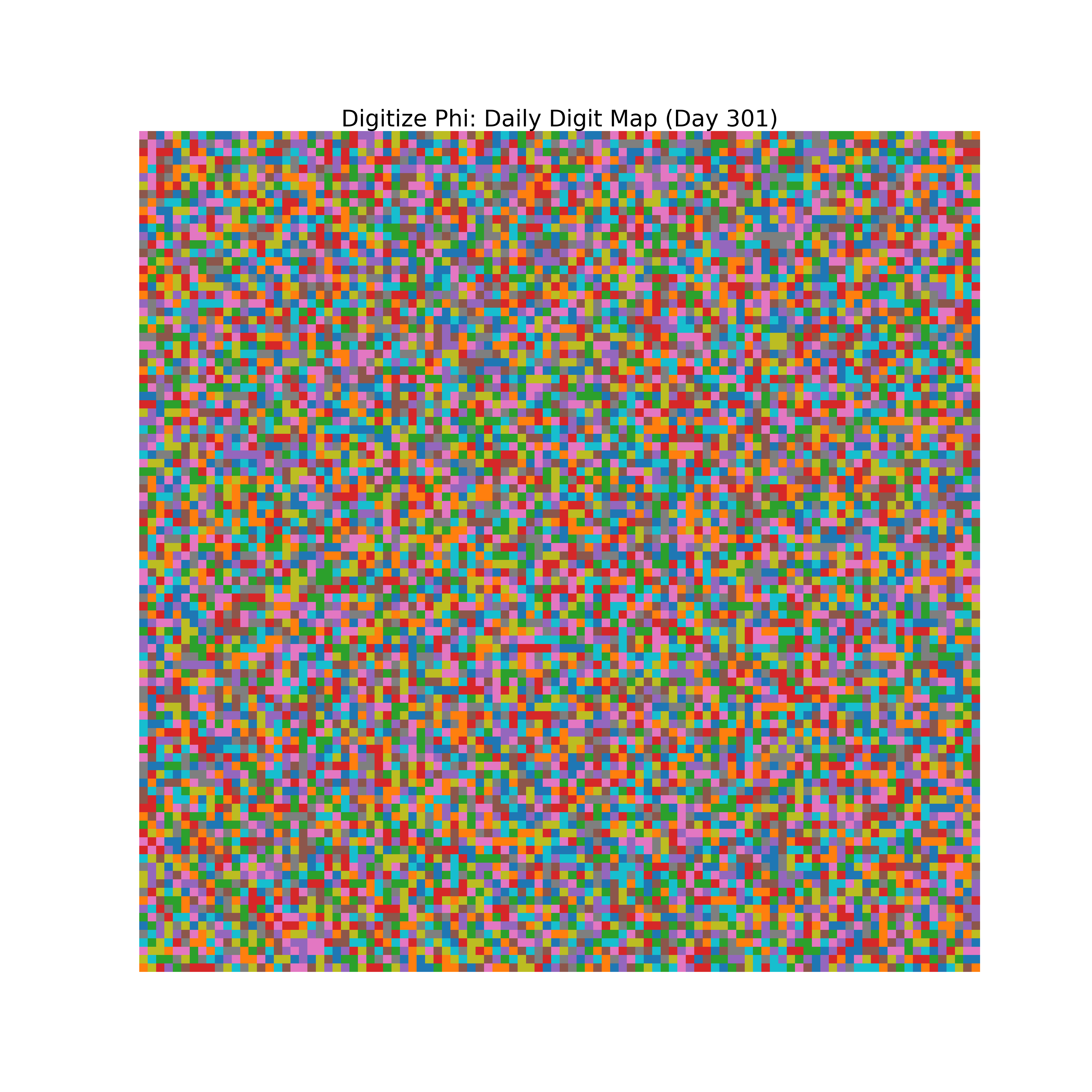 Heatmap of Phi digit frequencies for day 301