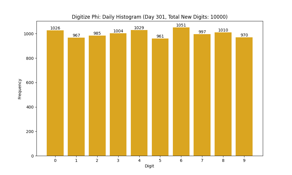 Histogram of Phi digit frequencies for day 301