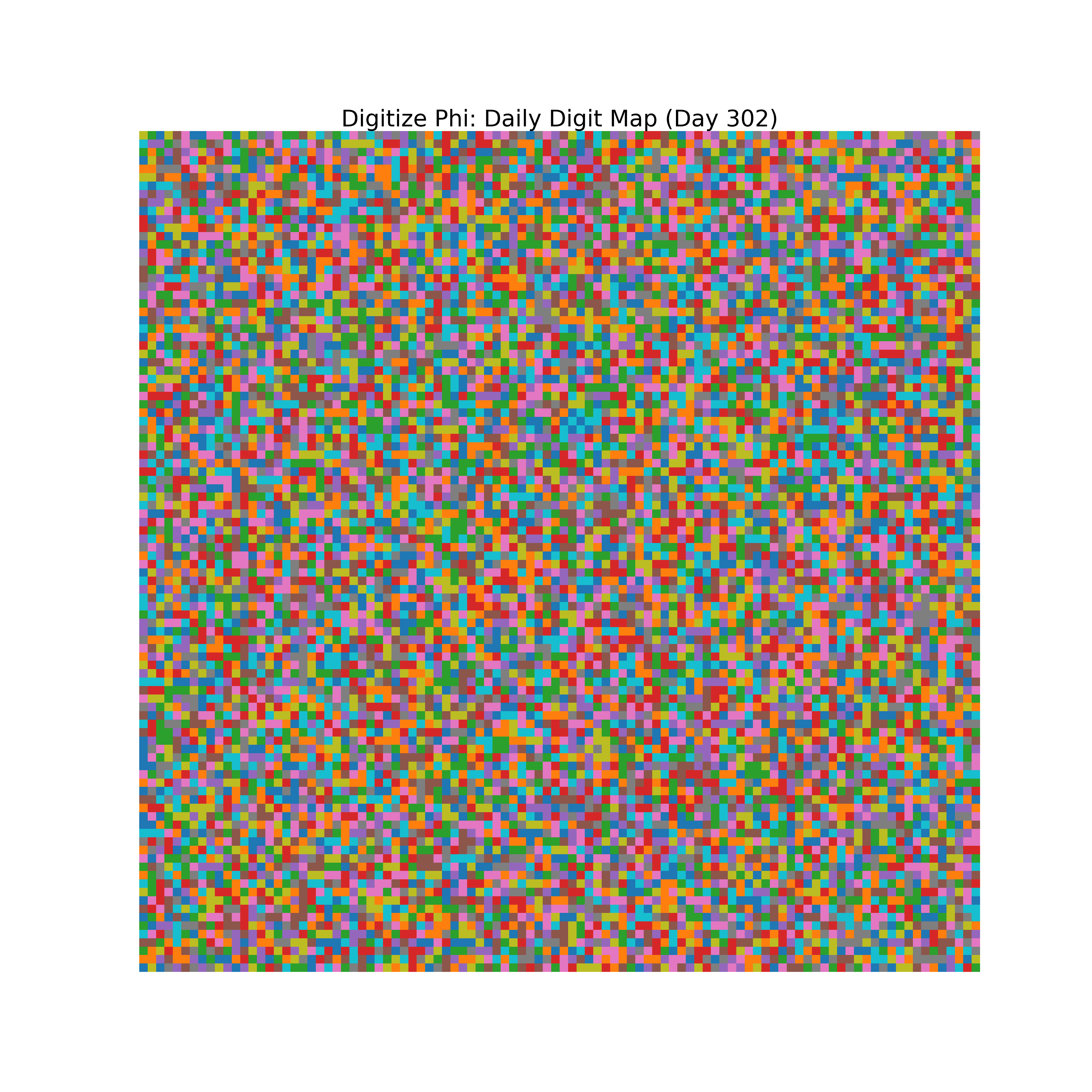 Heatmap of Phi digit frequencies for day 302