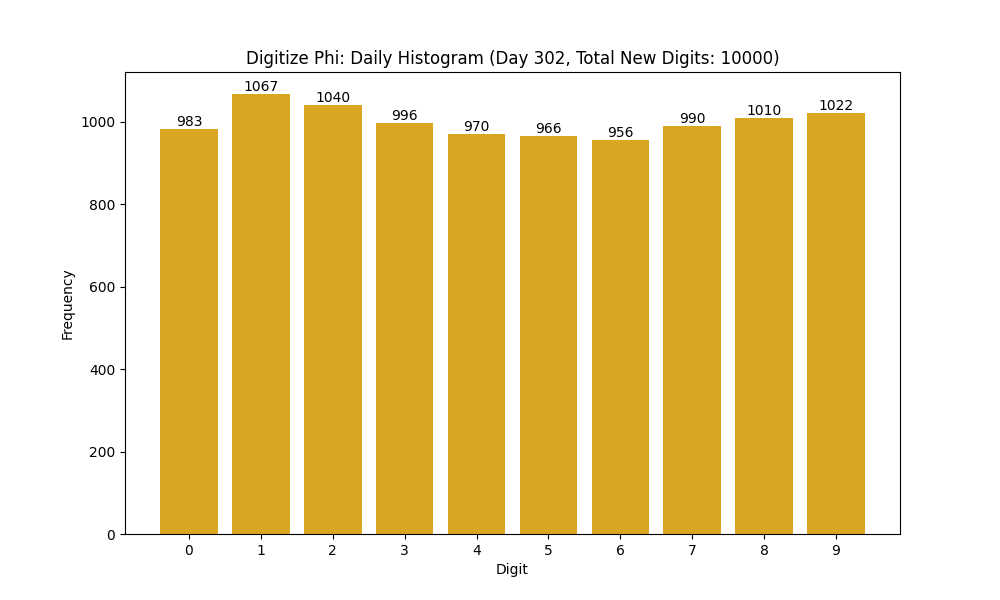 Histogram of Phi digit frequencies for day 302