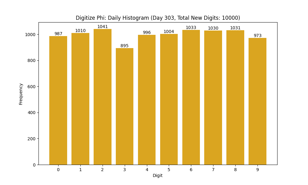 Histogram of Phi digit frequencies for day 303