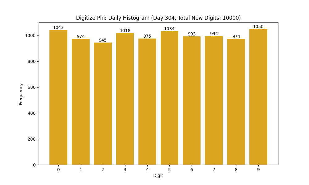 Histogram of Phi digit frequencies for day 304
