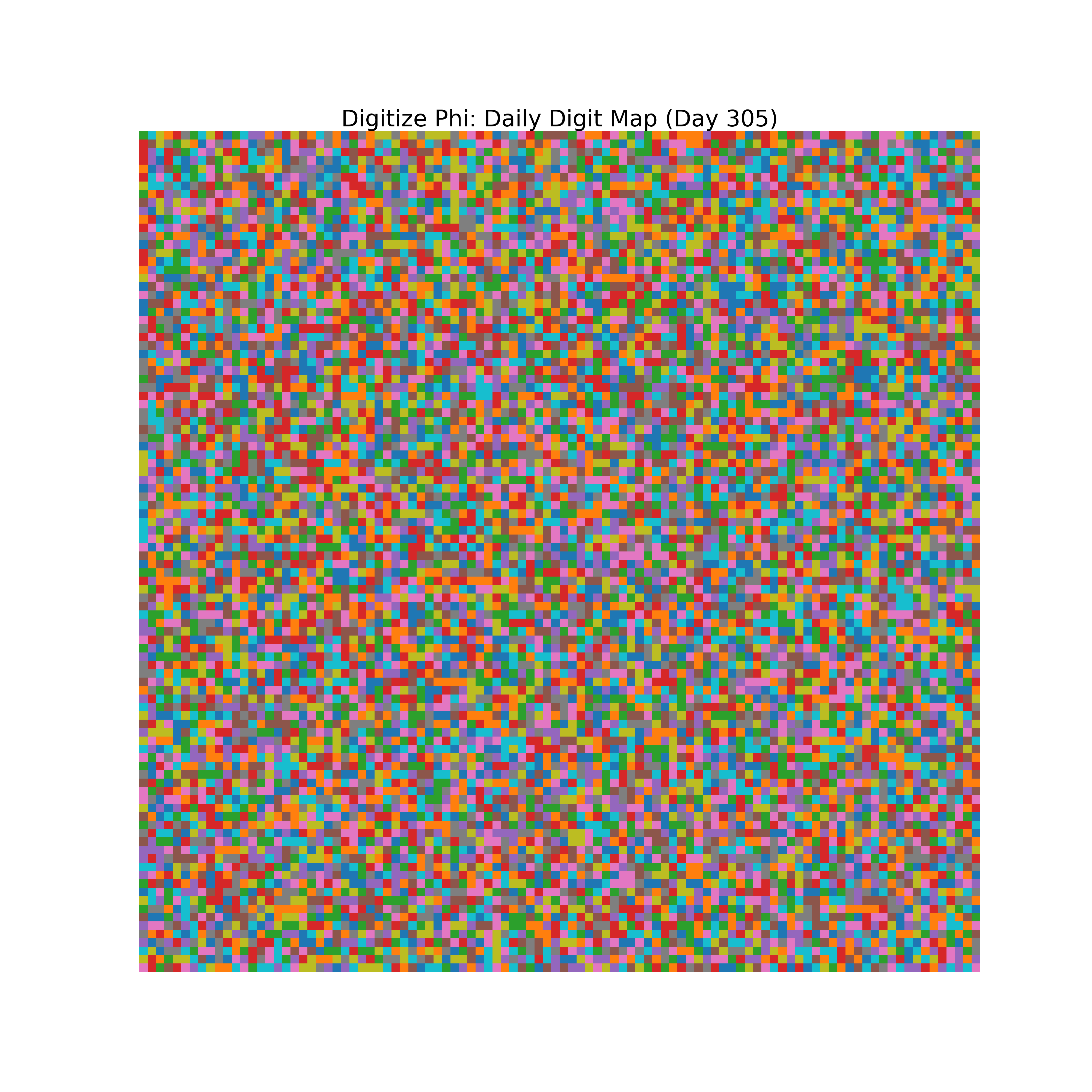 Heatmap of Phi digit frequencies for day 305