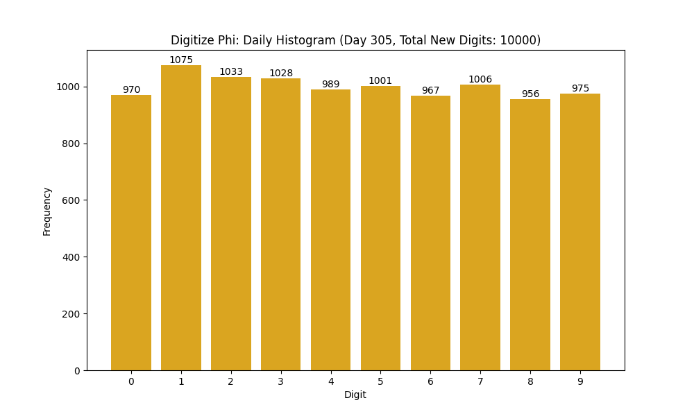 Histogram of Phi digit frequencies for day 305