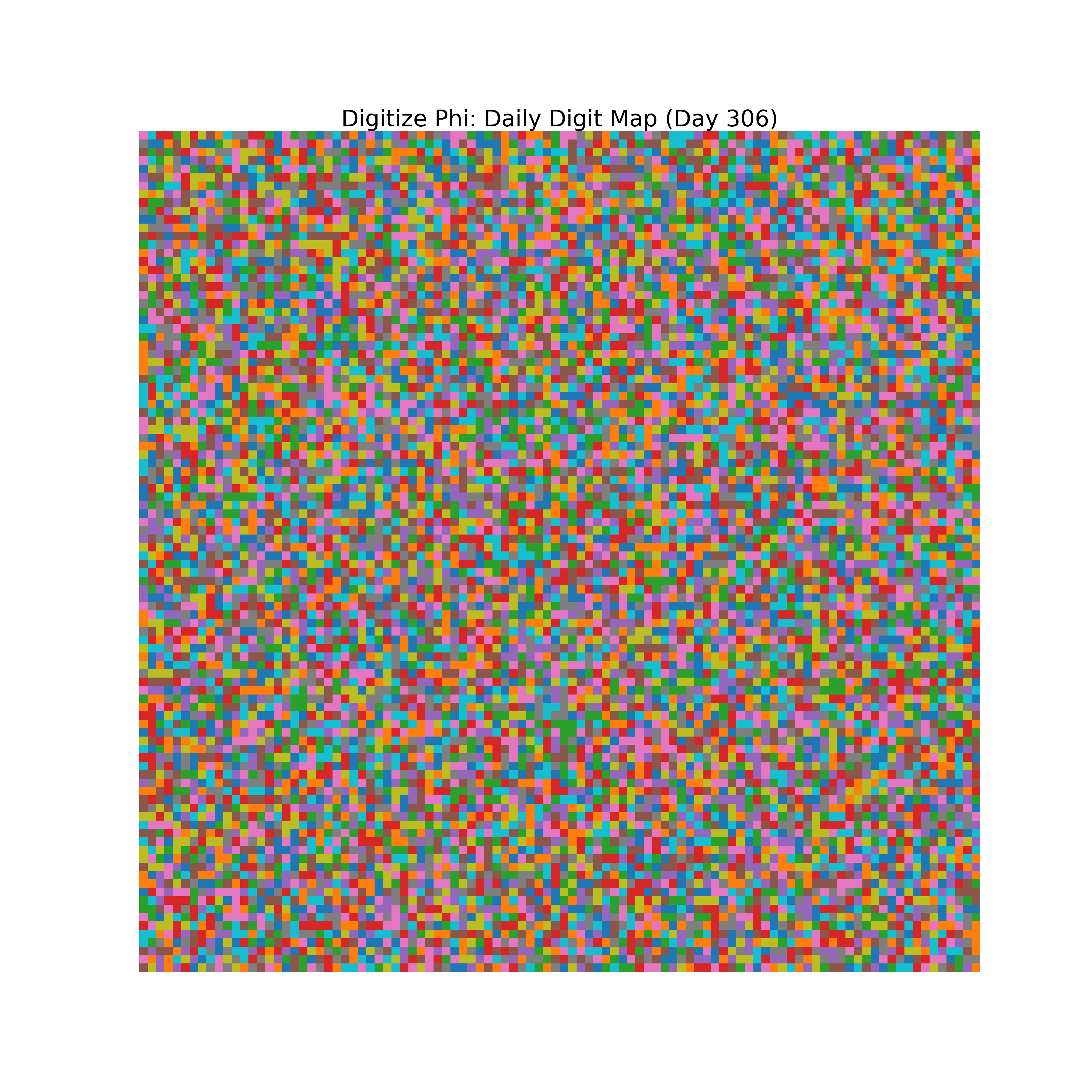 Heatmap of Phi digit frequencies for day 306