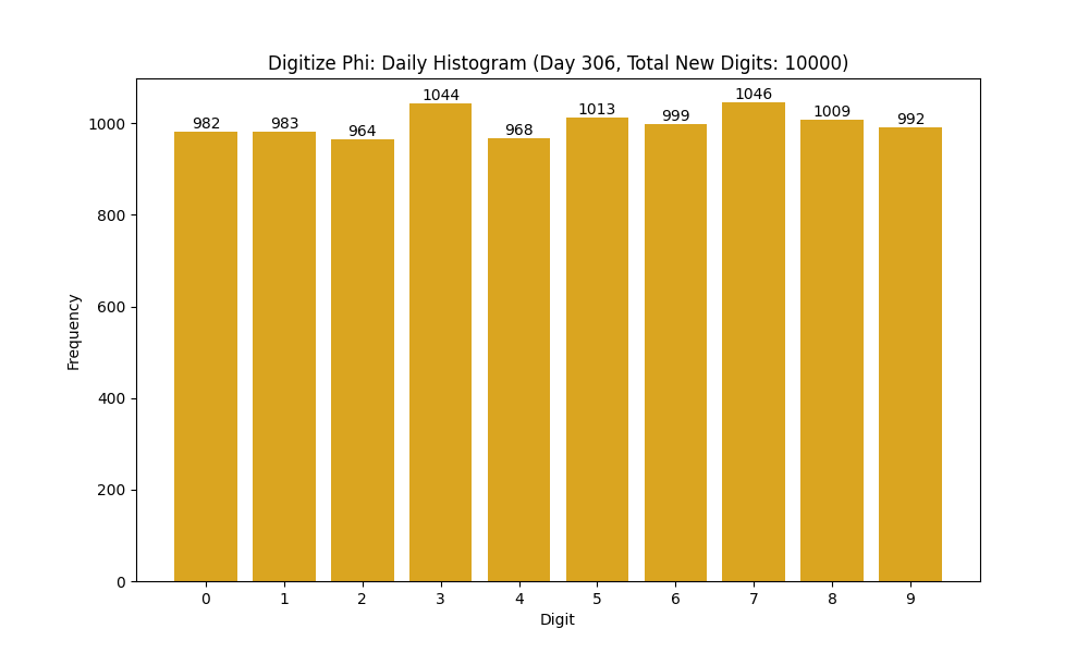 Histogram of Phi digit frequencies for day 306