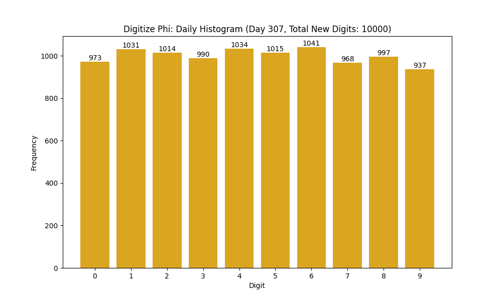Histogram of Phi digit frequencies for day 307