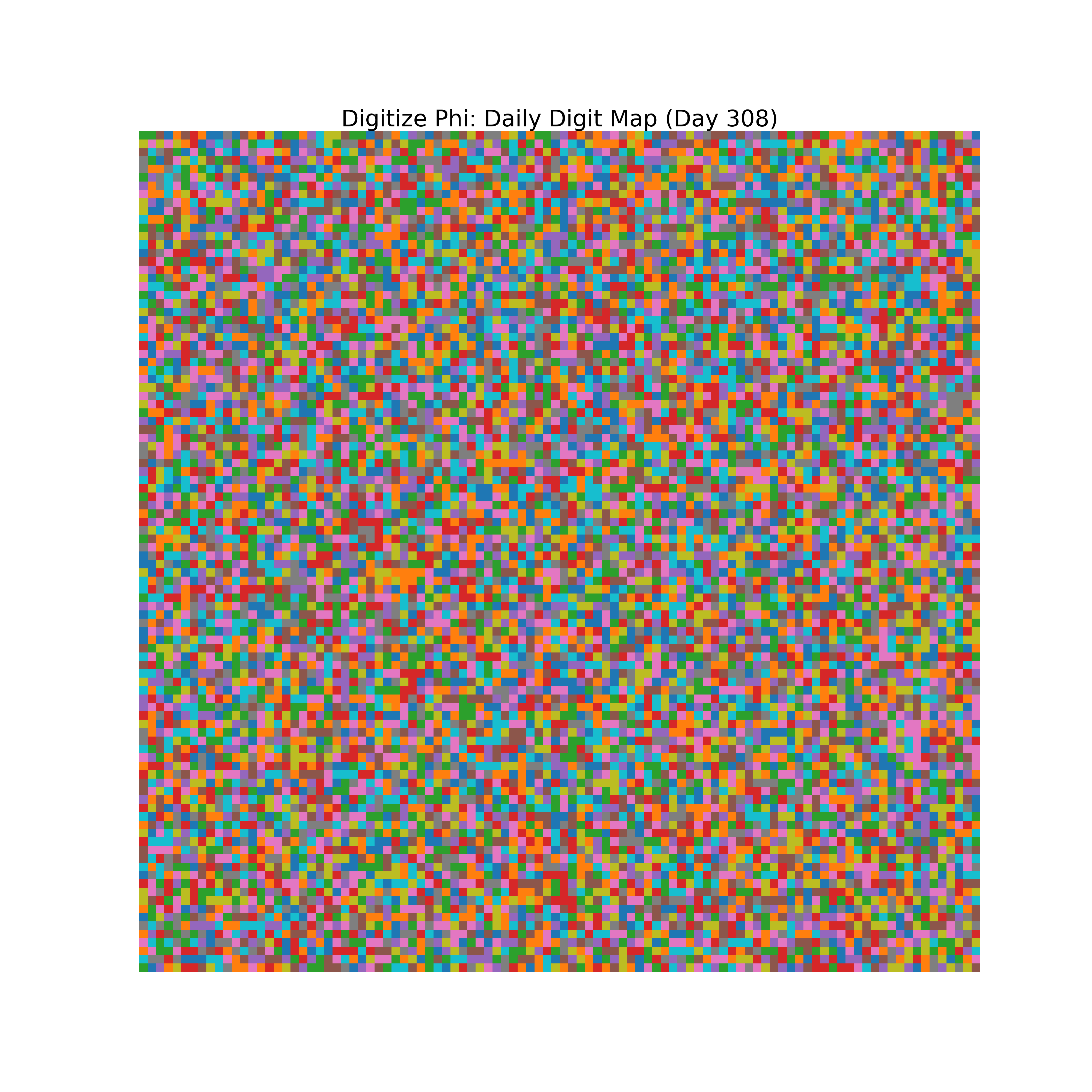 Heatmap of Phi digit frequencies for day 308