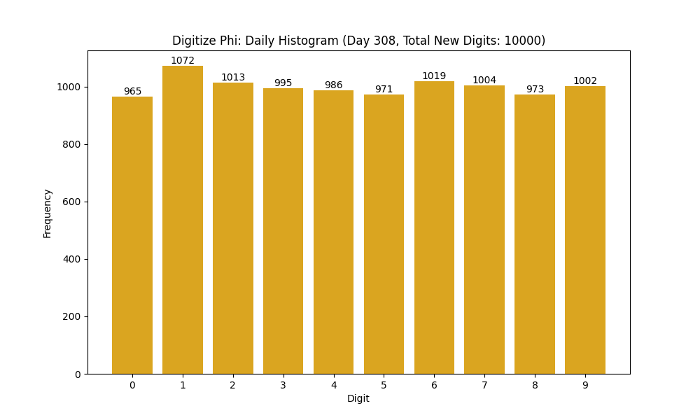 Histogram of Phi digit frequencies for day 308