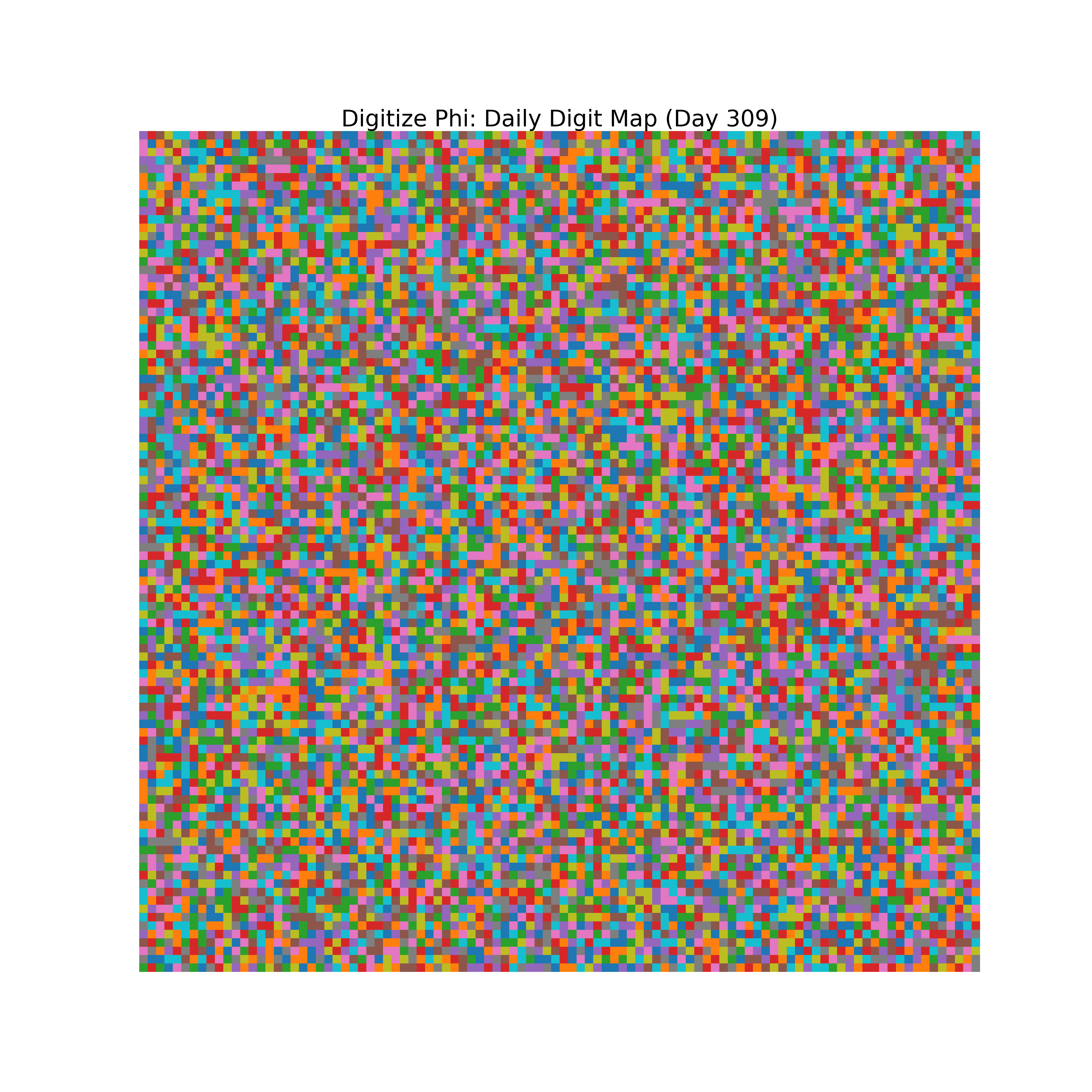 Heatmap of Phi digit frequencies for day 309