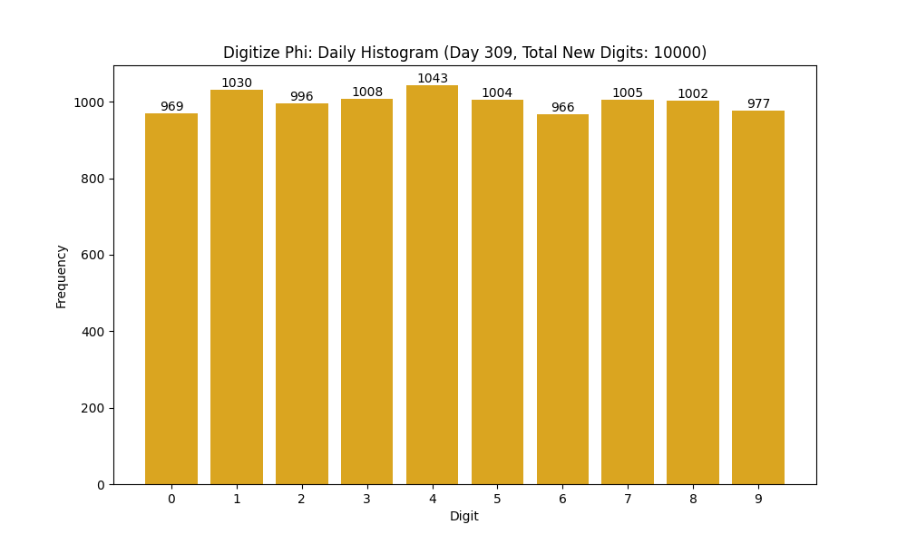Histogram of Phi digit frequencies for day 309