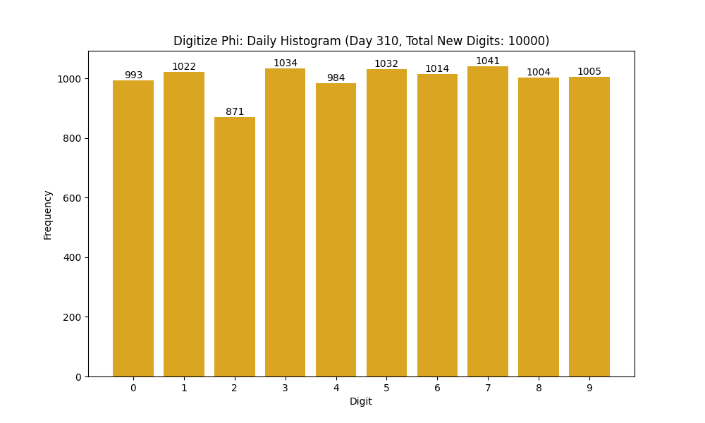 Histogram of Phi digit frequencies for day 310
