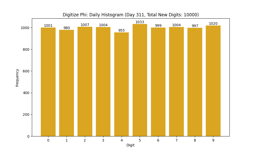 Histogram of Phi digit frequencies for day 311