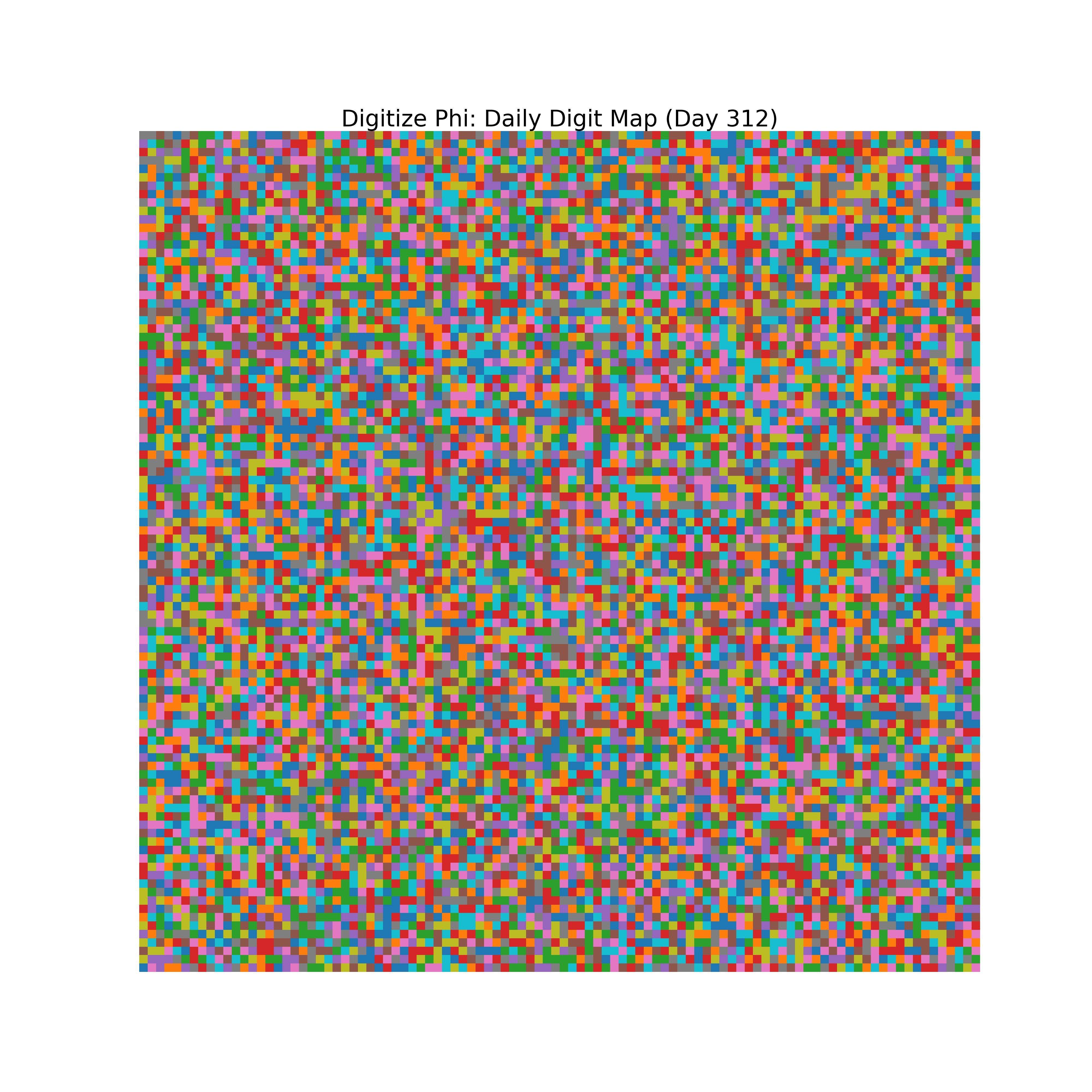 Heatmap of Phi digit frequencies for day 312