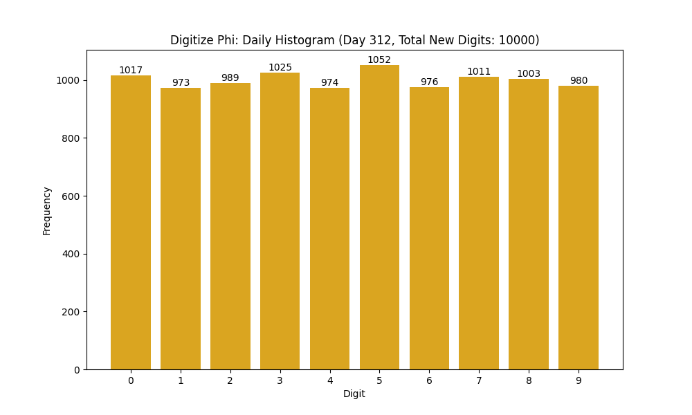 Histogram of Phi digit frequencies for day 312