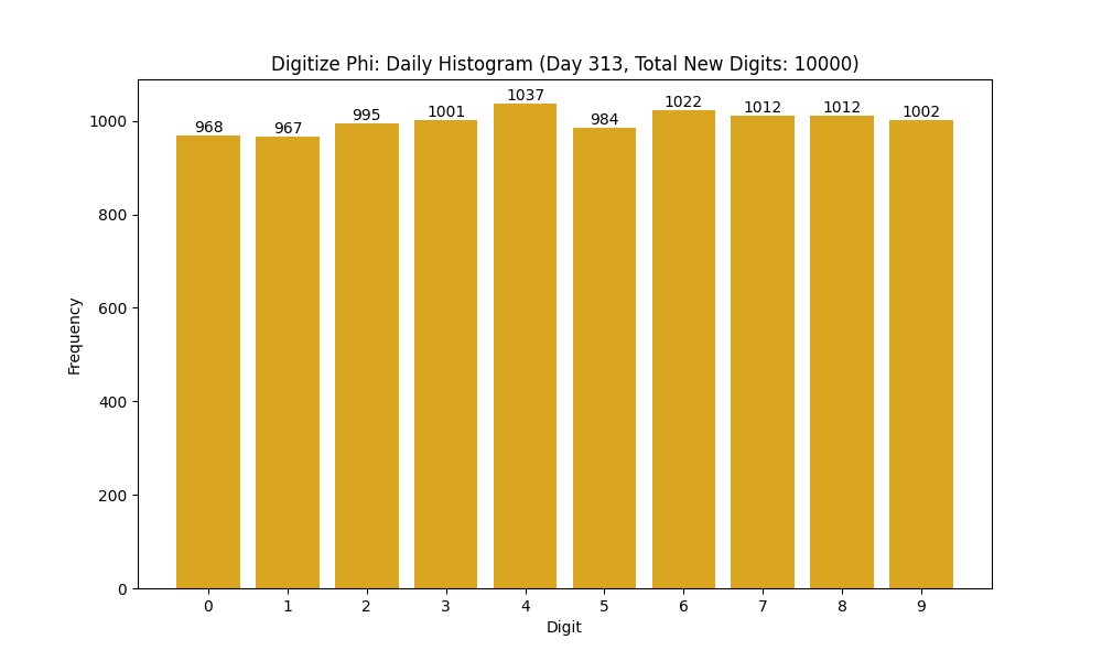 Histogram of Phi digit frequencies for day 313