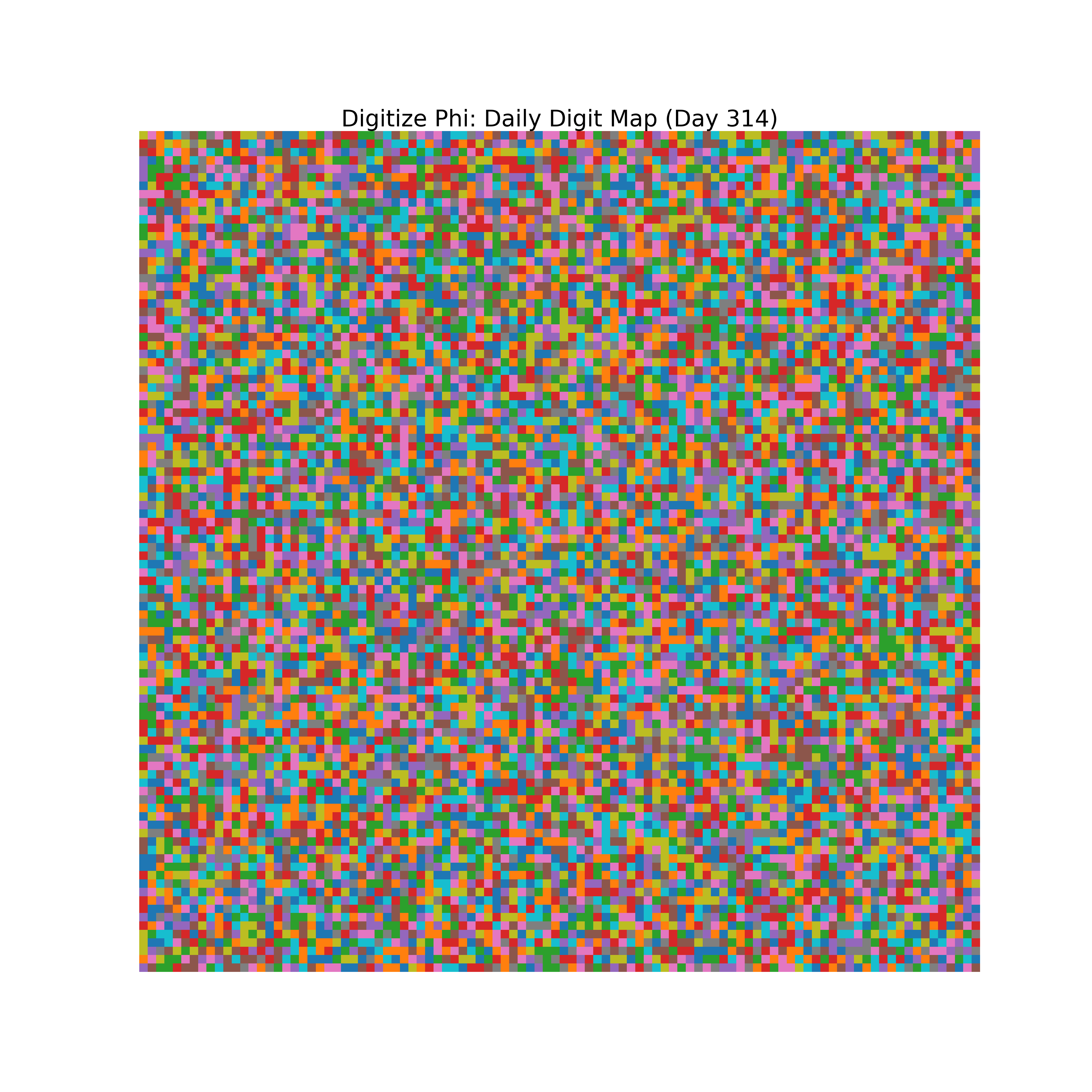 Heatmap of Phi digit frequencies for day 314
