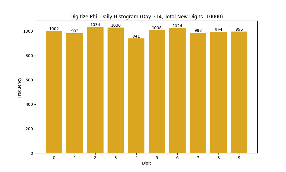 Histogram of Phi digit frequencies for day 314