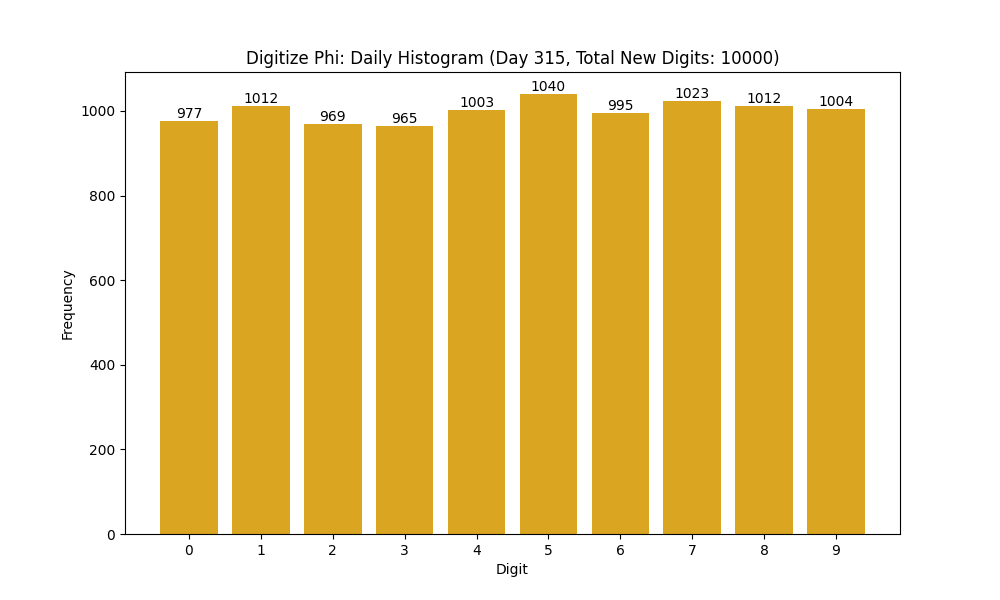 Histogram of Phi digit frequencies for day 315