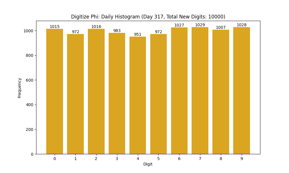 Histogram of Phi digit frequencies for day 317